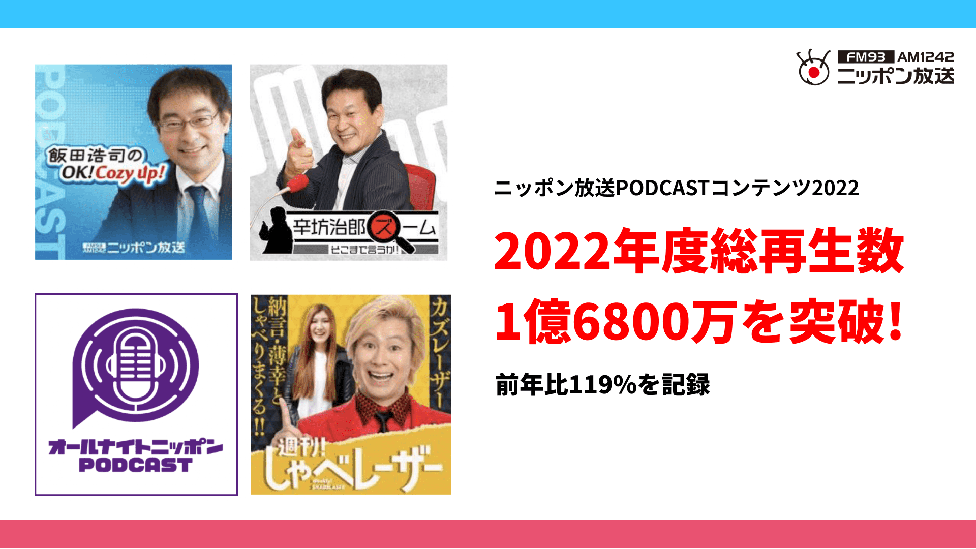 ニッポン放送PODCASTコンテンツ　2022年度総再生数１億6800万を突破!!前年比 119％を記録